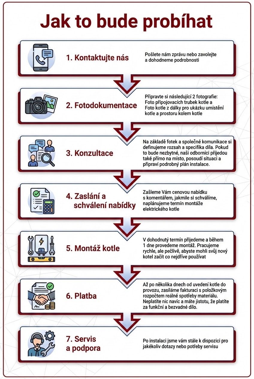 Infografika_Proces_objednani_elektrickeho_kotle_kotelnaklic_CZ